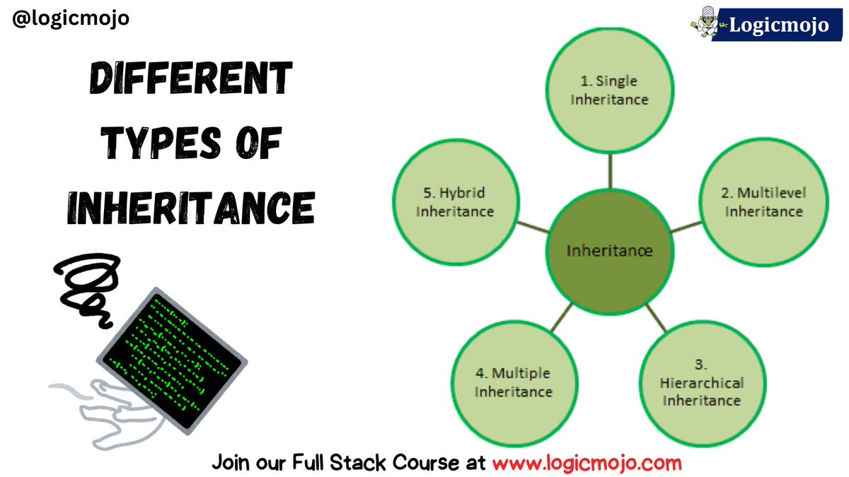 logic_mojo's tweet image. 💫Follow @logic_mojo for more information. Checkout courses: logicmojo.com
#OOPsConcepts #InheritanceTypes #ObjectOrientedProgramming #CodeInheritance #ClassHierarchy #Polymorphism #Encapsulation #Abstraction #SoftwareDevelopment #TechTrends #SoftwareCompanies #Type