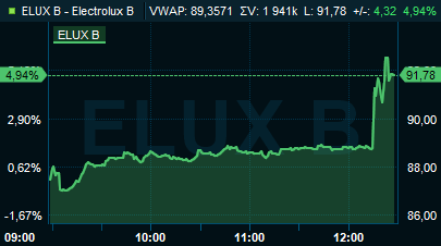 Borsredaktion's tweet photo. Tyska Bosch överväger bud på Whirlpool, enligt Reuters. Electrolux upp. https://t.co/hits70Jlxz
