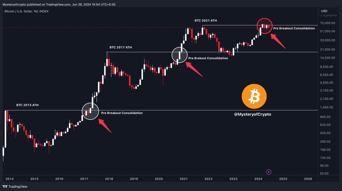 Master of Crypto (@mastercryptohq) on Twitter photo History shows it's just the calm before the next breakout 🚀
#Bitcoin History shows it's just the calm before the next breakout 🚀
#Bitcoin