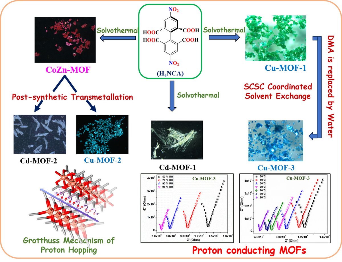Congratulations to all the authors <a href="/anindita2309/">Anindita Goswami</a>, Arijit Ghorai, <a href="/paldebasis558/">Debasis Pal</a> , Susanta Banerjee, <a href="/KumarBiradha/">Kumar Biradha</a>  for the recent publication in Chemistry-A European Journal <a href="/ChemEurJ/">ChemEurJ: Chemistry - A European Journal</a> …mistry-europe.onlinelibrary.wiley.com/doi/10.1002/ch…