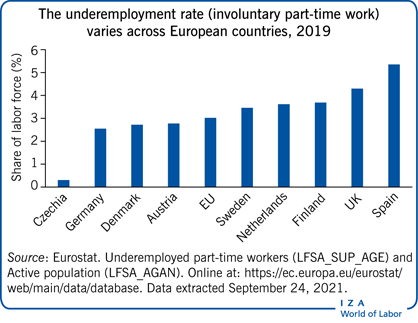 IZAWorldofLabor's tweet photo. Unemployment #benefits for #PartTimeWorkers seem to work well if they are short-lived and diminish over time. Learn more her: 'Should unemployment insurance cover partial Unemployment?' by @SusanneSpectr @NordeaSE on @IZAWorldofLabor 

https://t.co/ask6gB1JIZ https://t.co/3Id2DshUkh