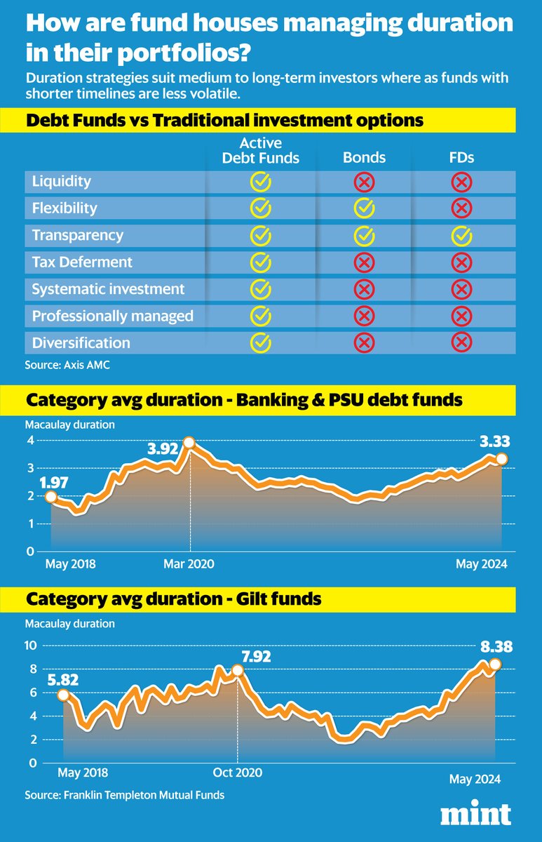 ActusDei's tweet photo. India's debt fund managers seem to be taking a big bet on rate cuts. Why? Read @PosteAnil's story. 
Note for newbies:
1) Bond prices rise when rates fall
2) Long dated bonds (high duration) benefit most
3) Mutual Funds holding them also benefit
3) MF industry as a whole has gone long on duration
 https://t.co/N0DT9zjIAJ