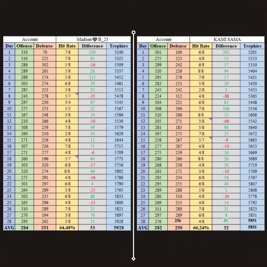 Madson_coc's tweet image. 🏆Legend League Tournament🏆
Season: June 2024
Strategy: Zap Laloon 

▫️Madson❤️B_23 
5928🏆
AVG Offense: 284
AVG Defense: 251
AVG Diff: 33
HR: 64,48%

▫️Kami-Sama
5851🏆
AVG Offense: 282
AVG Defense: 250
AVG Difference: 32
HR: 66,24%

#clashofclans #clashon #pushon #zaplaloon
