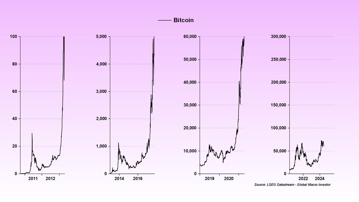 When in doubt, zoom out… #Bitcoin
