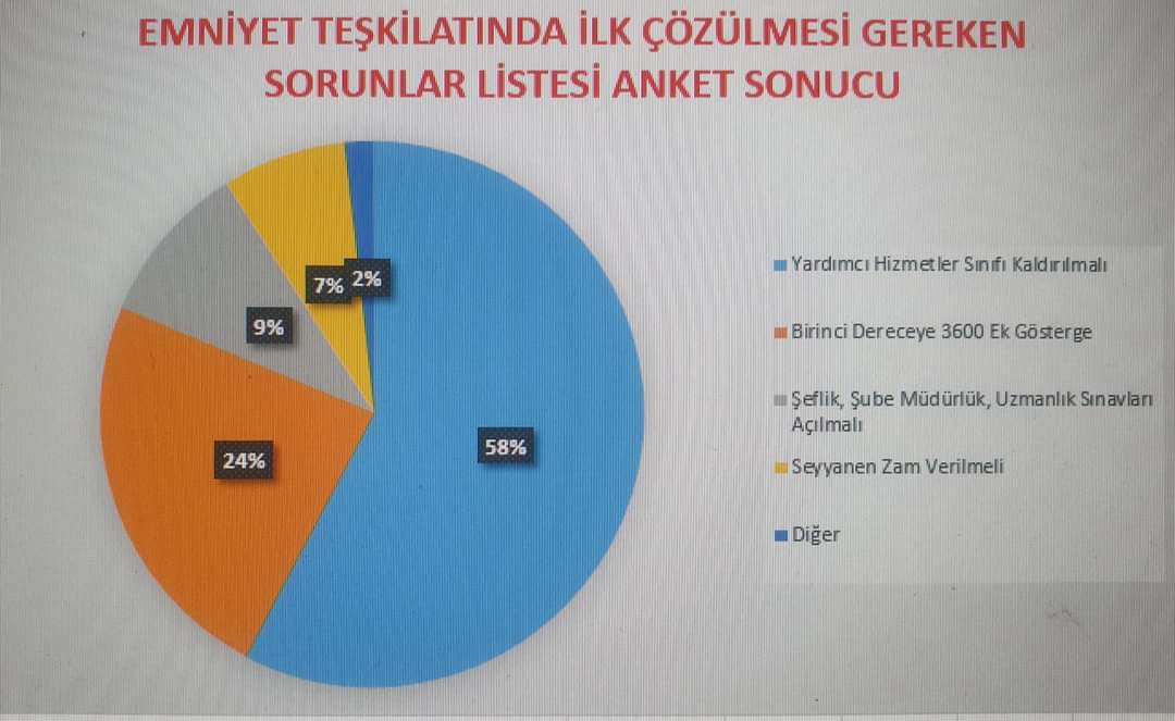 Sınav Merkezi Com (@mesut_selcok) on Twitter photo Emniyet Teşkilatında ilk çözülmesi gerekenler listesi anket sonuçlarına göre;
1) #YardımcıHizmetlerSınıfı
2) #BirinciDerece3600
3) #Şeflik, #ŞubeMudurluk Vb Sınavlar
4) #SeyyanenZam
5) Diğer ( Emeklilikte Silah Ruhsatı Harcının alınmaması vb )
#SendikanaSor
Sn <a href="/RTErdogan/">Recep Tayyip Erdoğan</a> Emniyet Teşkilatında ilk çözülmesi gerekenler listesi anket sonuçlarına göre;
1) #YardımcıHizmetlerSınıfı
2) #BirinciDerece3600
3) #Şeflik, #ŞubeMudurluk Vb Sınavlar
4) #SeyyanenZam
5) Diğer ( Emeklilikte Silah Ruhsatı Harcının alınmaması vb )
#SendikanaSor
Sn <a href="/RTErdogan/">Recep Tayyip Erdoğan</a>