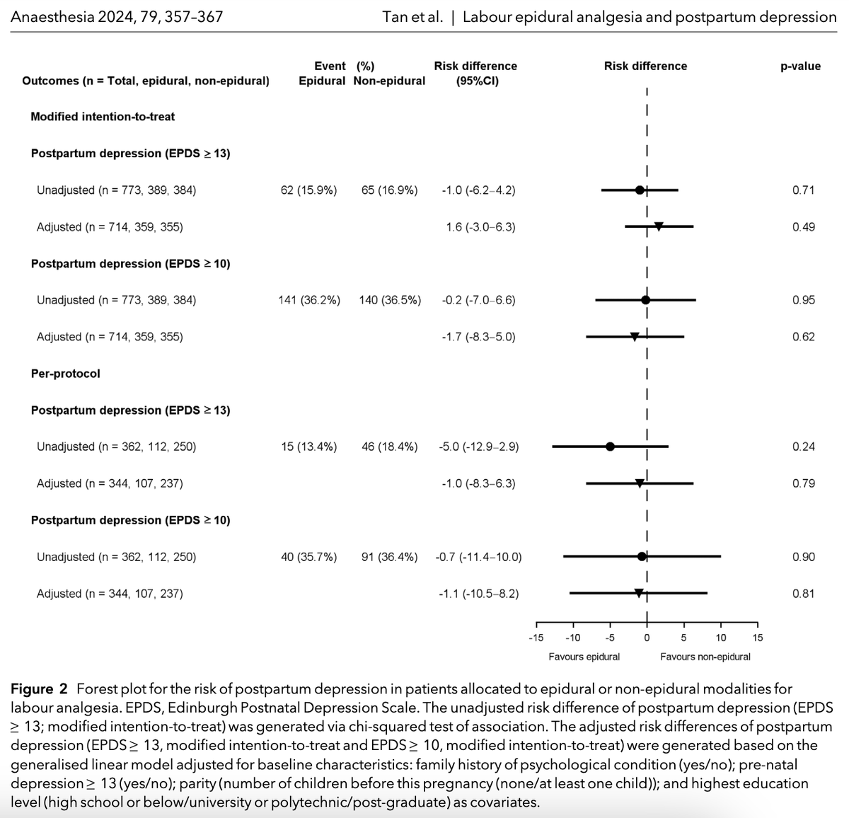 𝘈𝘯𝘢𝘦𝘴𝘵𝘩𝘦𝘴𝘪𝘢 (@anaes_journal) on Twitter photo Labour epidurals + postpartum depression - is there an association?
All the #pregnant people of X will be pleased to hear that there there was NO significant difference in the incidence of depression between epidural & non-epidural patient groups!
🔗…-publications.onlinelibrary.wiley.com/doi/10.1111/an… Labour epidurals + postpartum depression - is there an association?
All the #pregnant people of X will be pleased to hear that there there was NO significant difference in the incidence of depression between epidural & non-epidural patient groups!
🔗…-publications.onlinelibrary.wiley.com/doi/10.1111/an…