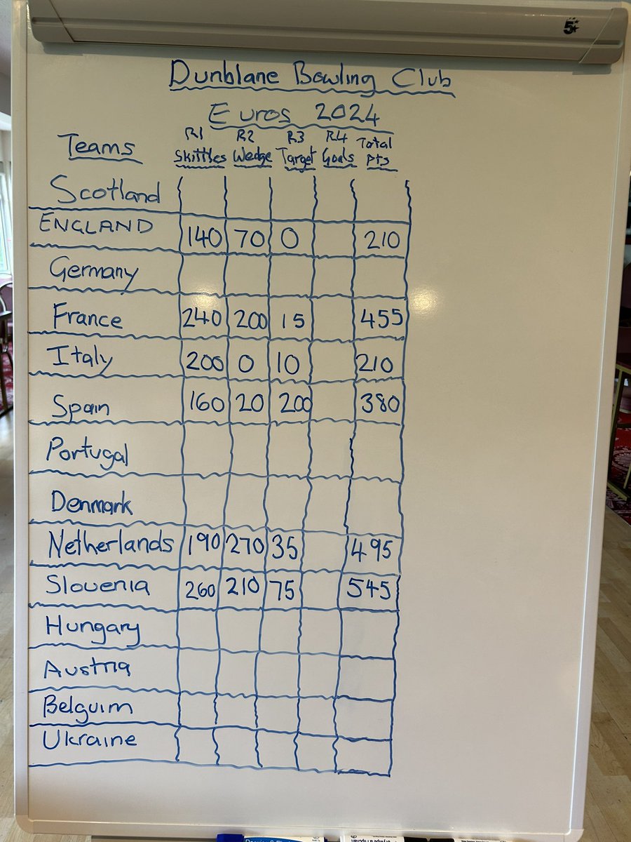 P5 from Newton have had a great morning competing in a Bowling Euros Competition at Dunblane Bowling Club! 

Come along on Fridays at 4pm during the Summer Hols to keep practicing those skills !

<a href="/dunblanebc/">Dunblane Bowling Club</a> <a href="/ClubSportStlg/">ClubSport Stirling</a> <a href="/NewtonPrimary01/">Newton Primary</a>