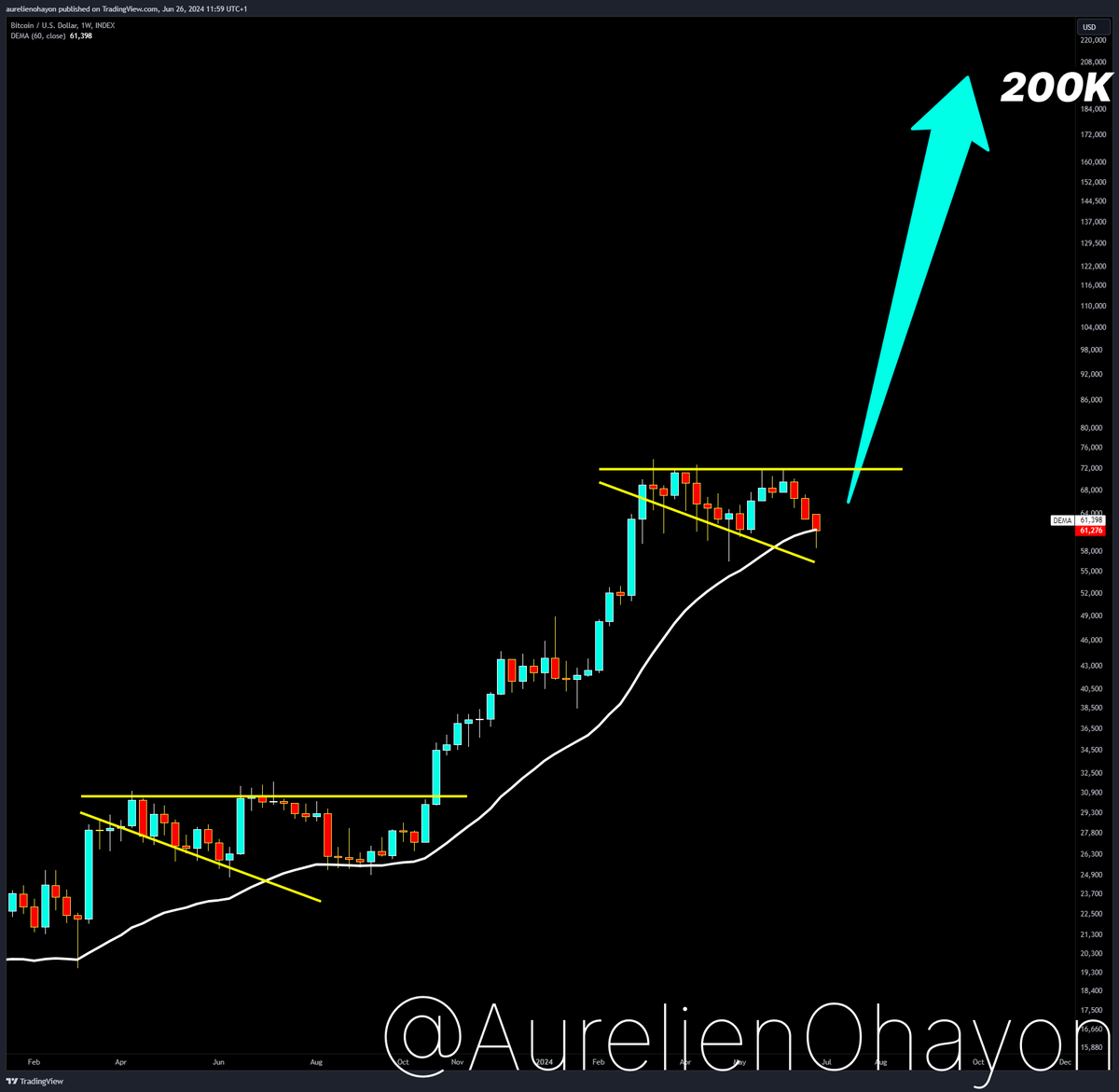AO_btc_analyst's tweet photo. #BITCOIN BULL RUN BEGINS. https://t.co/WZlQHjoGVs