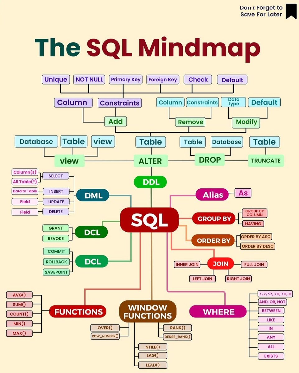 manishkumar_dev's tweet image. 𝟭𝟱 𝗕𝗲𝘀𝘁 𝗙𝗥𝗘𝗘 𝗦𝗤𝗟 𝗖𝗼𝘂𝗿𝘀𝗲𝘀 𝘄𝗶𝘁𝗵 𝗖𝗲𝗿𝘁𝗶𝗳𝗶𝗰𝗮𝘁𝗶𝗼𝗻 𝗢𝗻𝗹𝗶𝗻𝗲 (𝟮𝟬𝟮𝟰)
1. SQL for Data Science
imp.i384100.net/oqJLJE
2. Introduction to Structured Query Language (SQL)
imp.i384100.net/zNObOW
3. Databases and SQL for Data Science with Python…