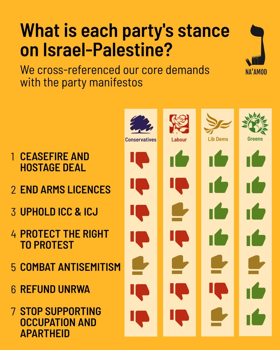 We compared the parties' manifestos on Israel-Palestine and scored them on how well they match up to our demands.
