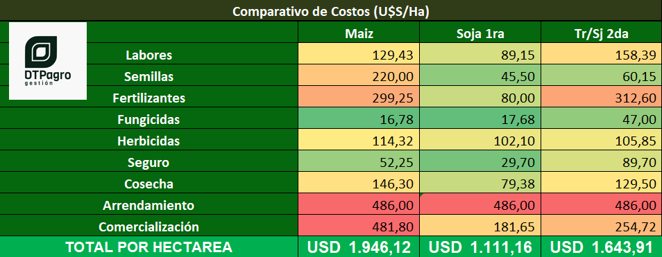 Los costos de un productor agropecuario que alquila campos en zona núcleo. <a href="/JMilei/">Javier Milei</a> No es todo tan fácil acá, pero seguimos apostando, de eso no tengan duda.
