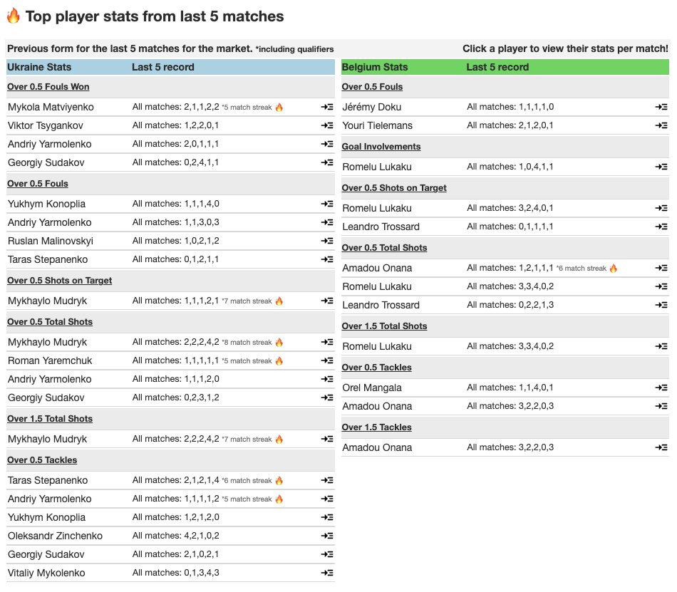 adamchoistats's tweet image. Player stats for Ukraine 🇺🇦 vs 🇧🇪 Belgium 

Stats taken from Qualifiers and previous Euro 2024 matches

Dive deeper on the Euro 2024 Statistics Centre 👉adamchoi.co.uk/euro-2024 #SCOSWI #EURo2024