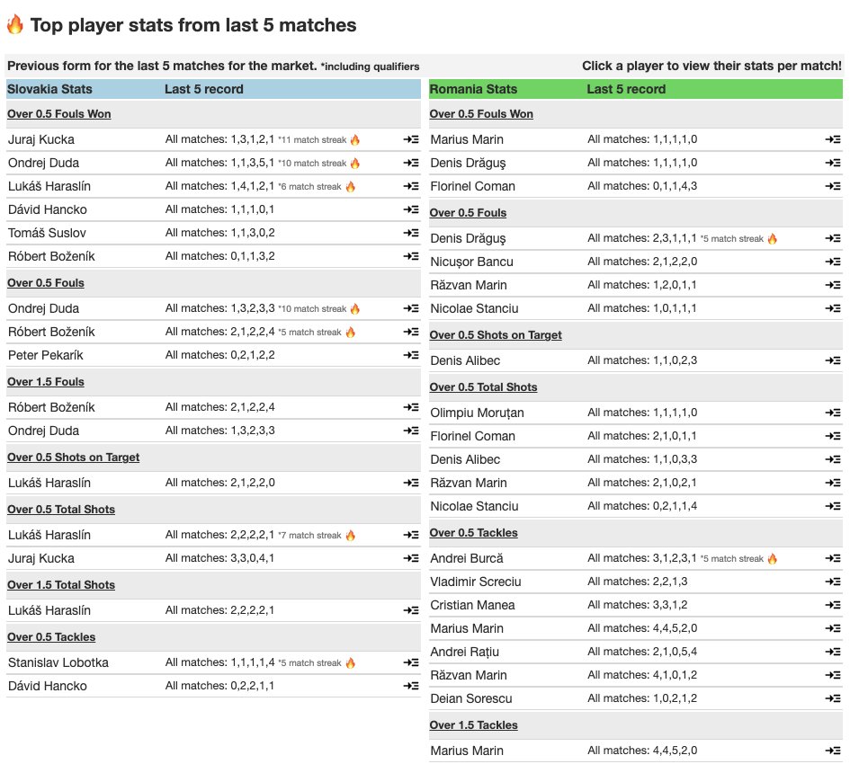 adamchoistats's tweet image. Player stats for Slovakia 🇸🇰 vs 🇷🇴 Romania

Stats taken from Qualifiers and previous Euro 2024 matches

Dive deeper on the Euro 2024 Statistics Centre 👉adamchoi.co.uk/euro-2024 #SCOSWI #EURo2024