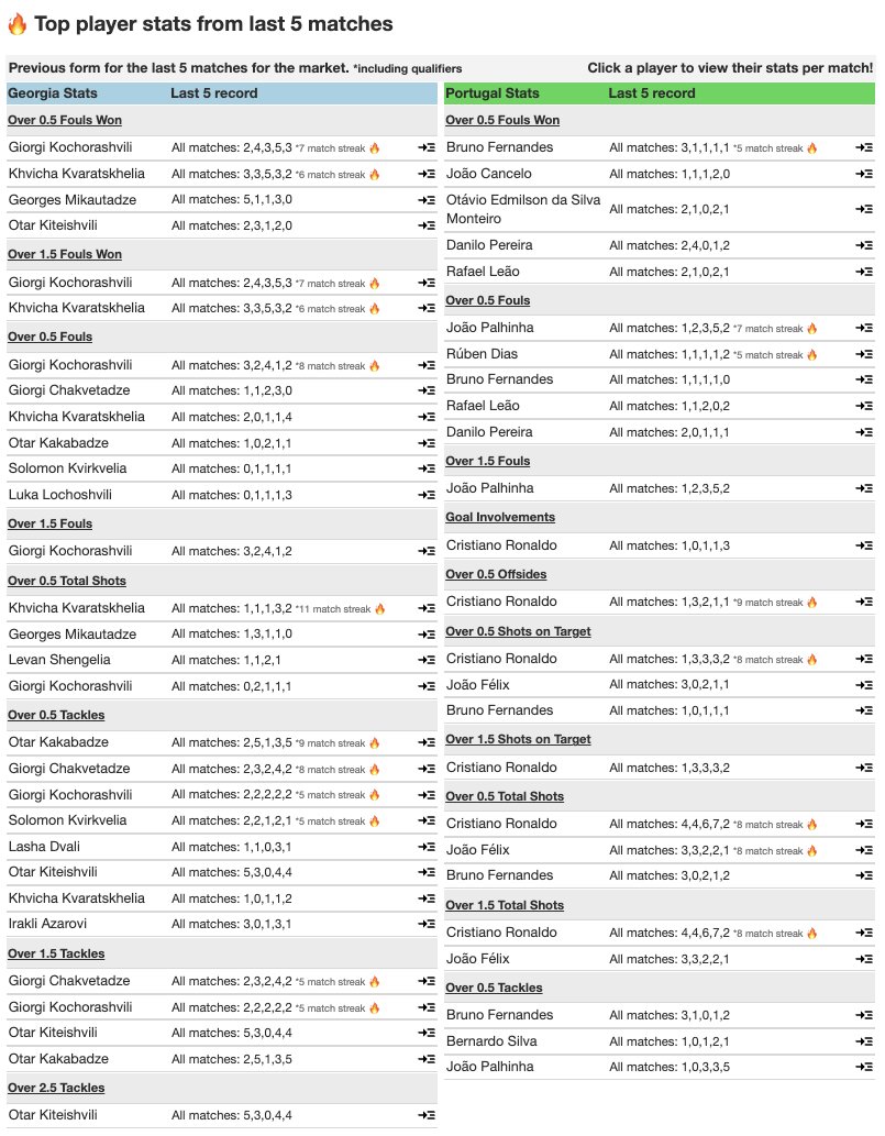 adamchoistats's tweet image. Player stats for Georgia 🇬🇪 vs 🇵🇹 Portugal

Stats taken from Qualifiers and previous Euro 2024 matches

Dive deeper on the Euro 2024 Statistics Centre 👉adamchoi.co.uk/euro-2024 #SCOSWI #EURo2024