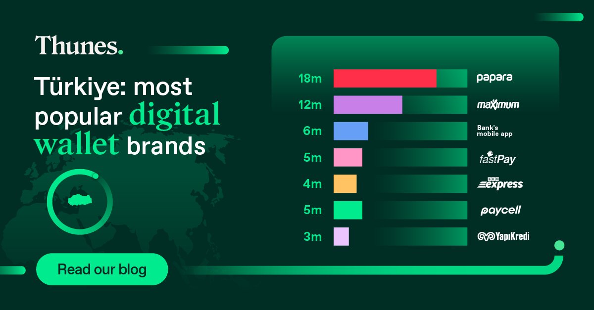 🧐 Did you know that 63% of people in Türkiye use digital wallets daily?

Learn more in our blog about why Türkiye is set to become a digital payments powerhouse ➡ thunes.com/news/why-turki…