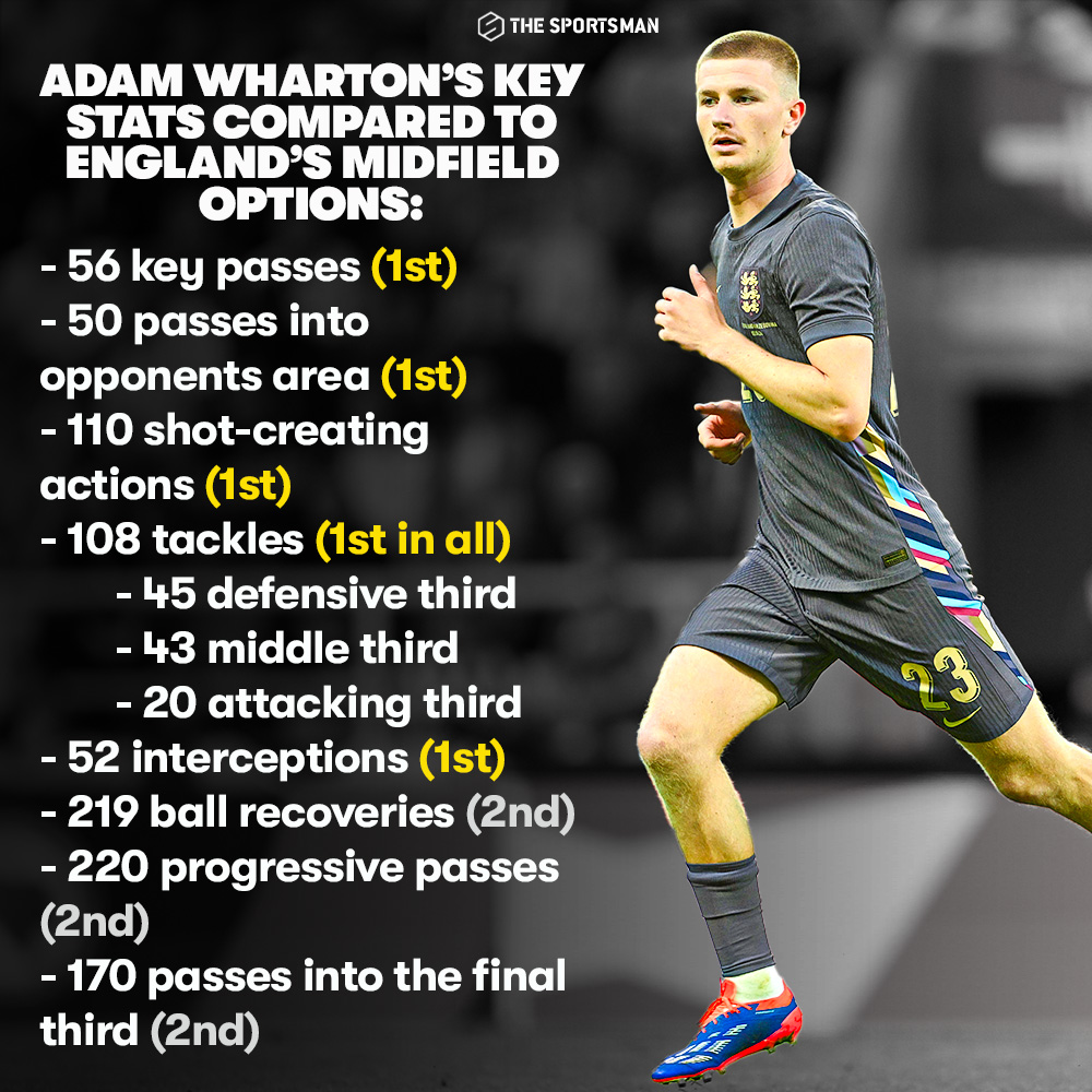 TheSportsman's tweet photo. 📊 We've compared Adam Wharton's stats against those of Jude Bellingham, Declan Rice, Kobbie Mainoo and Conor Gallagher and here's how he fares. 

Just a reminder that he is somehow yet to see a single minute of football at #EURO2024 https://t.co/YegrGVd9th