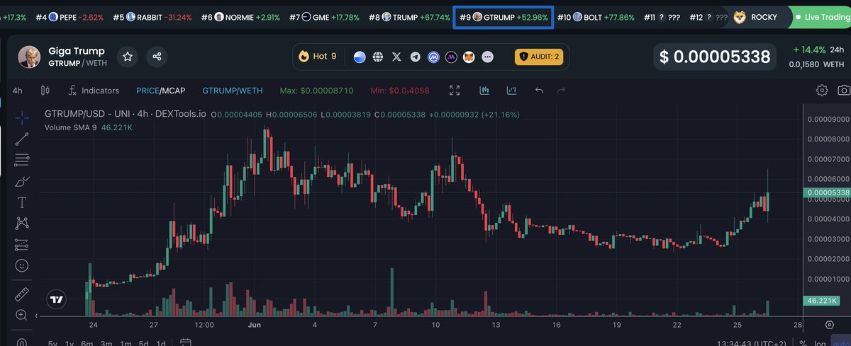 TRENDING TOP 10 ⚠️ HIGH ENERGY ONLY

JUST 1 DAY AWAY FROM THE FIRST DEBATE
JUST 5 DAYS AWAY FROM JULY

$GTRUMP IS THE YUGEST #POLITIFI TOKEN ON BASE

NO CTO BULLSHIT. BACKED BY YOURS TRULY.....

SOON YOU WILL UNDERSTAND WHY WE ARE #1