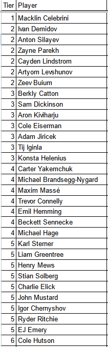 HipHipJorge89's tweet image. My rankings for this years NHL Draft.  

#NHLDraft #2024Draft