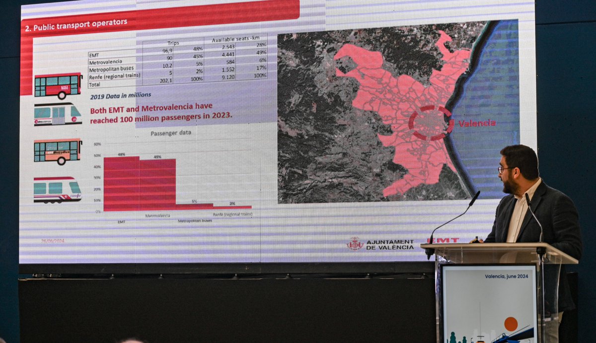 VlcMobilitat's tweet image. #Valencia es la encargada, estos 26-27/06, de acoger la Asamblea General del #UPPERProjectEu del que forma parte junto a otras 9 ciudades 🇪🇺

UPPER pretende potenciar y reforzar el rol del transporte público como columna vertebral de la movilidad urbana sostenible.
#MissionCities