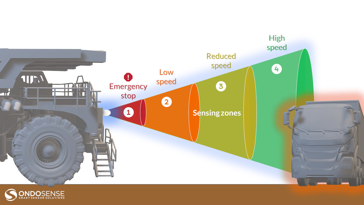 im_mining's tweet image. OndoSense is expanding its sensor portfolio with the addition of a compact radar sensor - the OndoSense reach WA - for collision avoidance, vehicle detection and object positioning in industries such as mining | tinyurl.com/3hpckhfv @OndoSense #minesafety #collisionavoidance