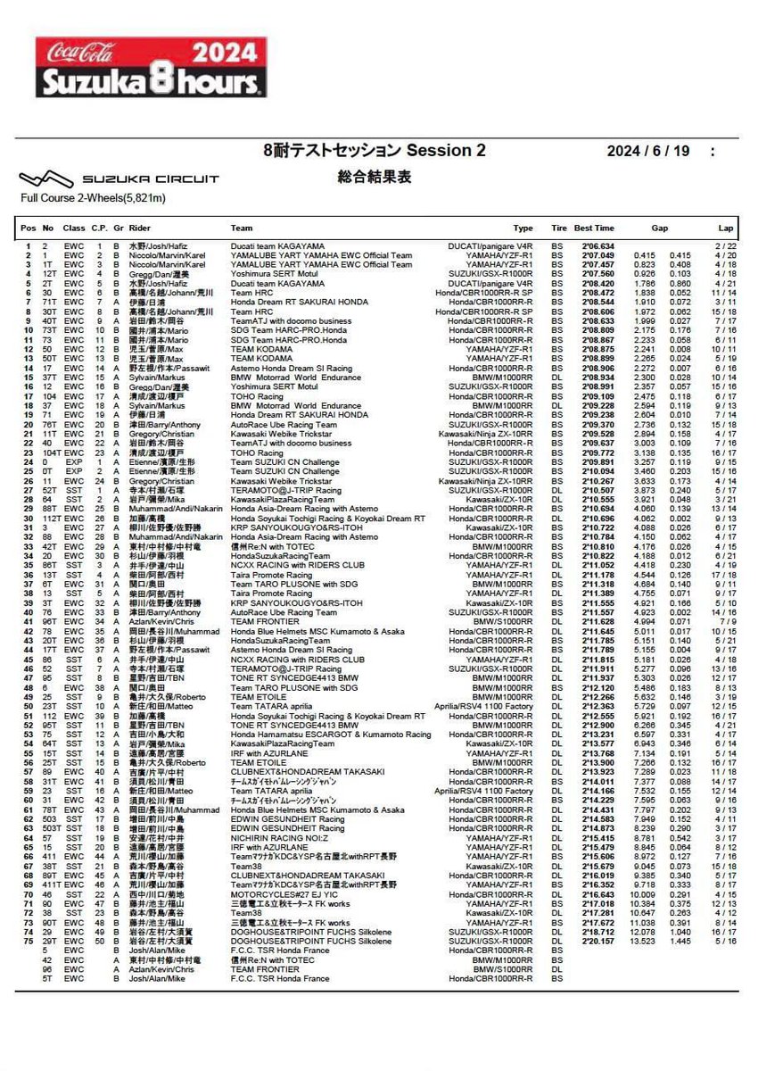 amn_asia's tweet photo. Official Testing for the Suzuka 8 Hours Currently ongoing at Suzuka. Riders from Asia and ARRC riders are as follows:

#2 Hafizh
#13 Nishimura/Abe
#17 Passawit 
#37 Reitenberger
#73 Kunii/Aji
#78 Helmi
#88 Zaqhwan/Andi/Naka Rin
#96 Azlan Shah

#Suzuka8Hours #AsiaPower #arrc https://t.co/3qo5tux4y2