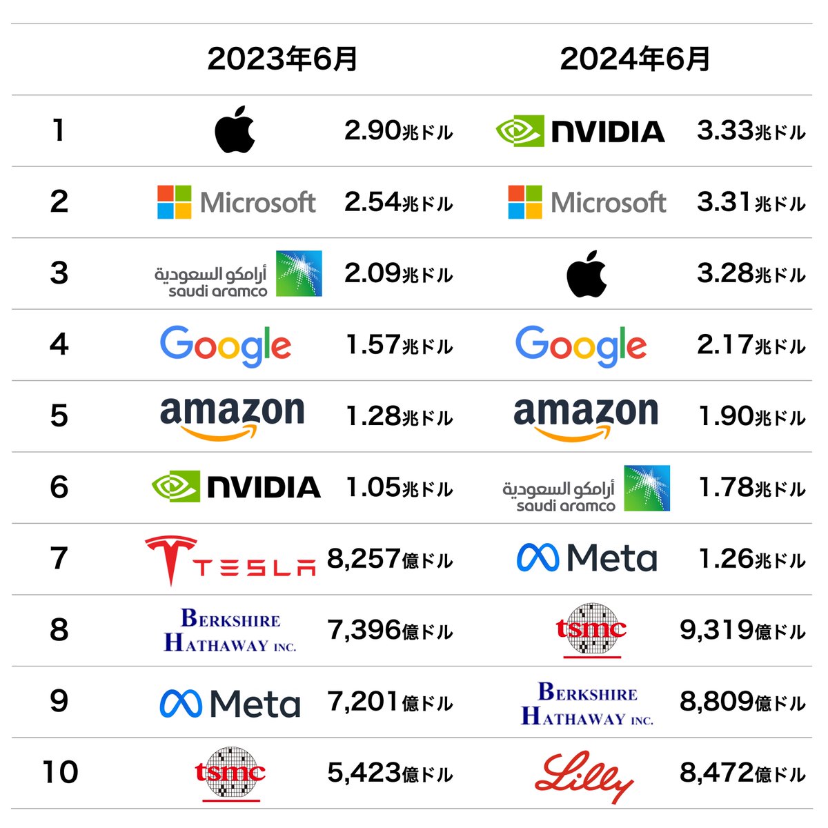 NVIDIA世界トップ記念】 世界時価総額ランキングを1年前と現在とで比較してみました。
