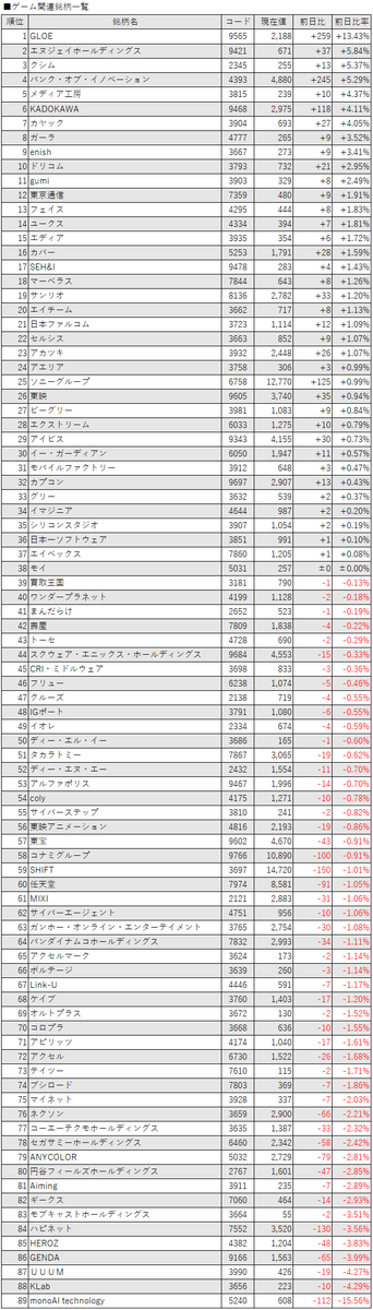 gamebiznews's tweet photo. 【ゲーム株概況(6/19)】上昇37銘柄、下落51銘柄 オリンピックeスポーツ材料にGLOE大幅高 急落のNJHDはリバウンド monoAIが大幅続落
https://t.co/z9zznWj6vL
#株式 #GLOE #NJHD #monoAI https://t.co/ES34CjRHey