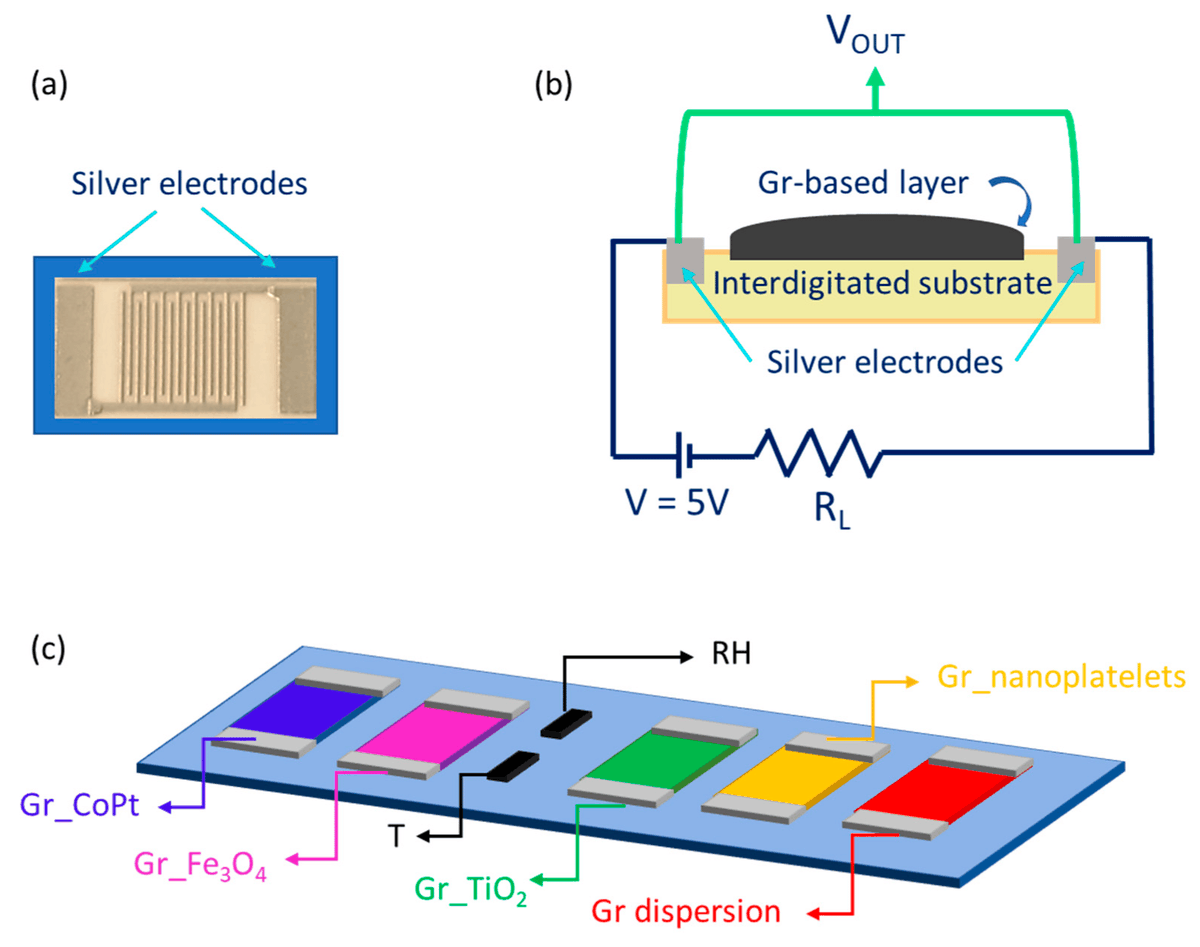 Sensors_MDPI's tweet image. A Chemiresistor  #SensorArray Based on #Graphene Nanostructures: From the Detection of  Ammonia and Possible Interfering VOCs to Chemometric Analysis
mdpi.com/1424-8220/23/2…
#chemiresistor #electronicnose #ammonia #gassensors #VOCs #graphenenanocomposites