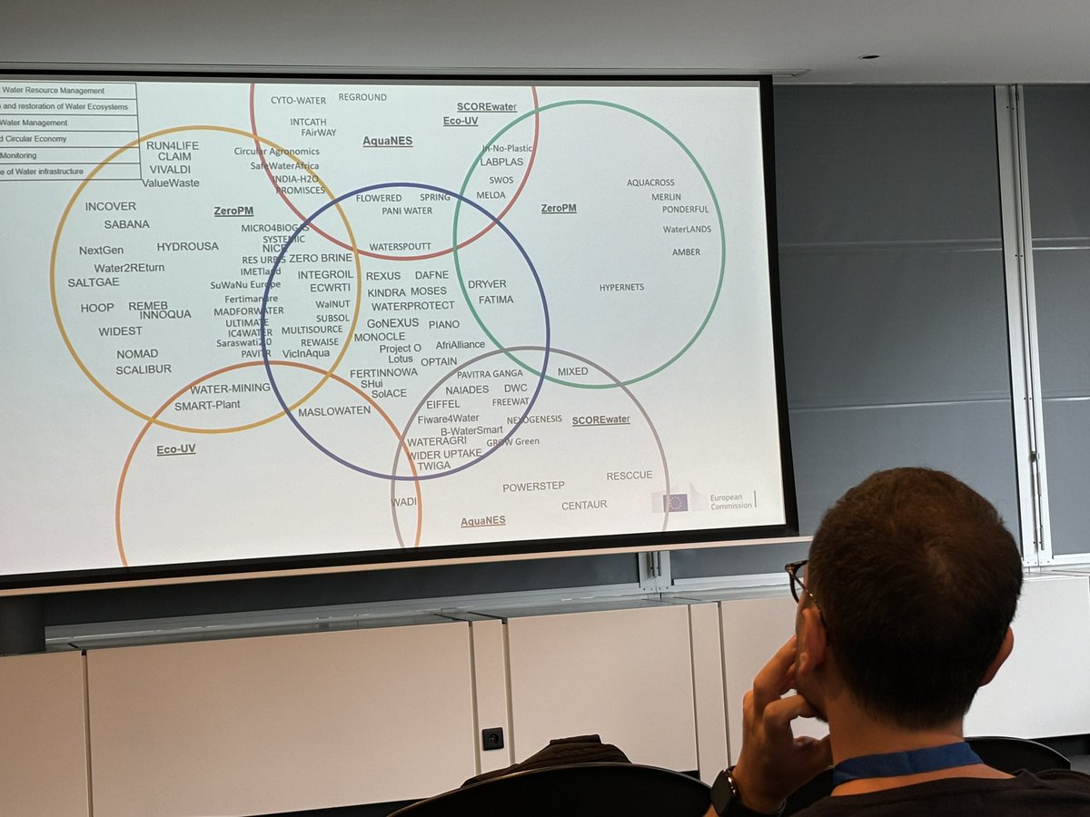 The ICT4Water cluster event 2024 has started. Bertrand Vallet from RTD shows an impressive amount of H2020 water related  R&amp;D projects managed bij REA and RTD