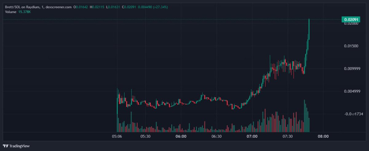 I TOLD U AGAIN AND AGAIN

SOL NEED $BRETT. WE HERE TO PUSH THIS TO MILLS. BRETT ON BASE TOUCHED ALMOST 2B, BRETT ON SOL GONNA CATCH THAT SOON

TOP 6 ON DEXSCREENER ALREADY. SEND THIS HIGHER