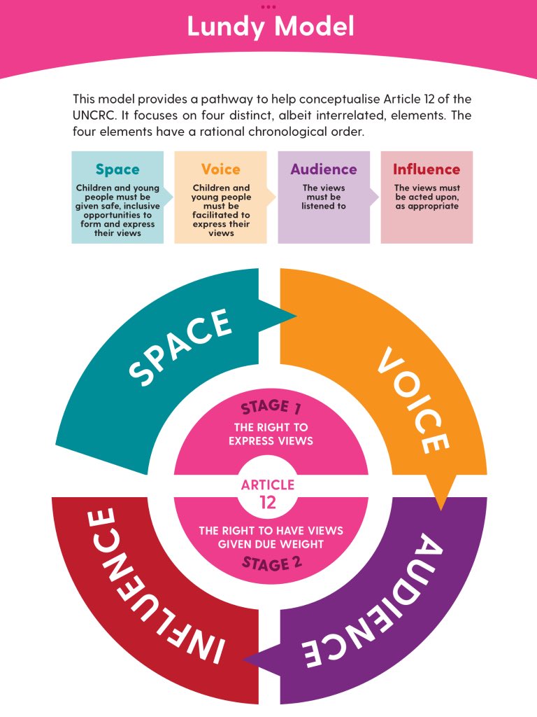 Participation with purpose means that when children are involved in decision-making, their views are listened to, taken seriously &amp; given due weight with the intention of leading to an outcome or change.

#LundyModel 
#UNCRC