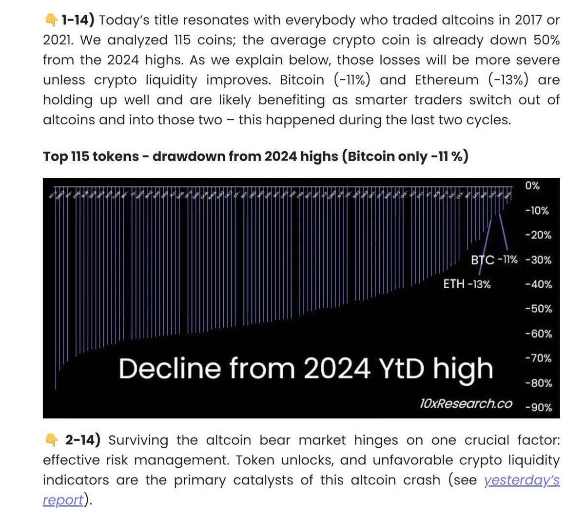 10x Research：山寨币正处于熊市，排名前115位的加密货币均价较今年高点下跌50% 10x Research首席执行官Markus  Thielen发布报告称，通过分析排名前115位的代币，加密货币的平均价格已从2024年的高点下跌了50%。除非加密货币流动性 得到显著改善，否则这些损失将持续加剧。