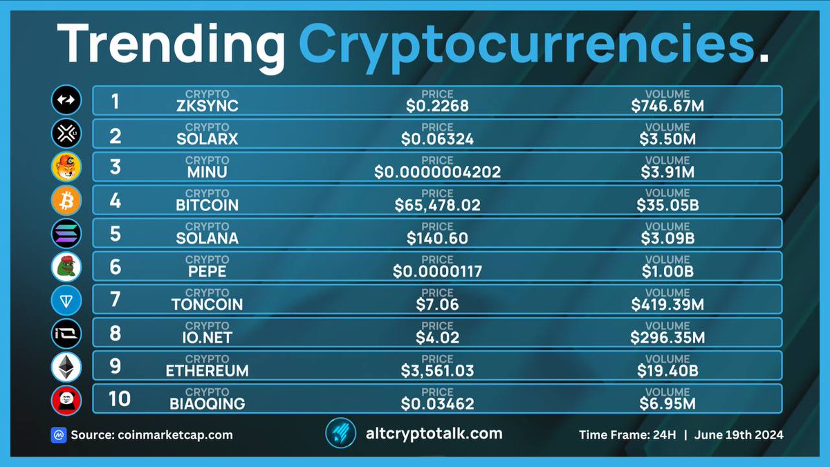 Top Trending Cryptos | 19/6/24

1- @zkSync $ZK
2- <a href="/SolarX/">Bryce Carrick</a> $SXCH
3- @Minu_Coin $MINU 
4- <a href="/Bitcoin/">Bitcoin</a> $BTC
5- @Solana $SOL
6- @PepeCoinEth $PEPE
7- @TON_Blockchain $TON
8- <a href="/ionet/">io.net</a> $io
9- @Ethereum $ETH
10- #Biaoqing $BIAO

Source: <a href="/CoinMarketCap/">CoinMarketCap</a>