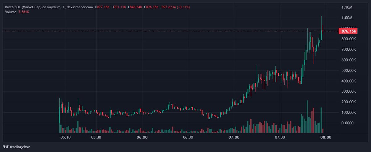 1M SMASHED $BRETT ON SOL ROAD TO 10MILLS