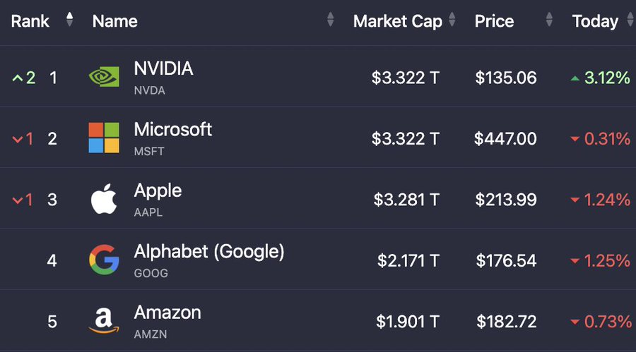 Bityuanofficial's tweet photo. 🚀 Congratulations to @nvidia $NVDA for becoming the world's largest market capitalization company for the first time! This is a victory for #AI! It is also a victory for Web3! In the future AI implementation scenarios, new production relations, data privacy, digital asset transfer and intelligent monitoring, etc., all require blockchain + AI collaboration. 
🎗️ For example, we have integrated #voiceprint AI recognition technology and applied it to Web3 games (https://t.co/KkyY3u3RCn) and decentralized red envelopes.
https://t.co/4SXoCw8YbR

#BitYuan $BTY #Web3 #Blockchain #Technology #Crypto #DeFi #Bitcoin #Airdrop #Giveaway #AI #Ethereum #Nvidia #GameFi #data