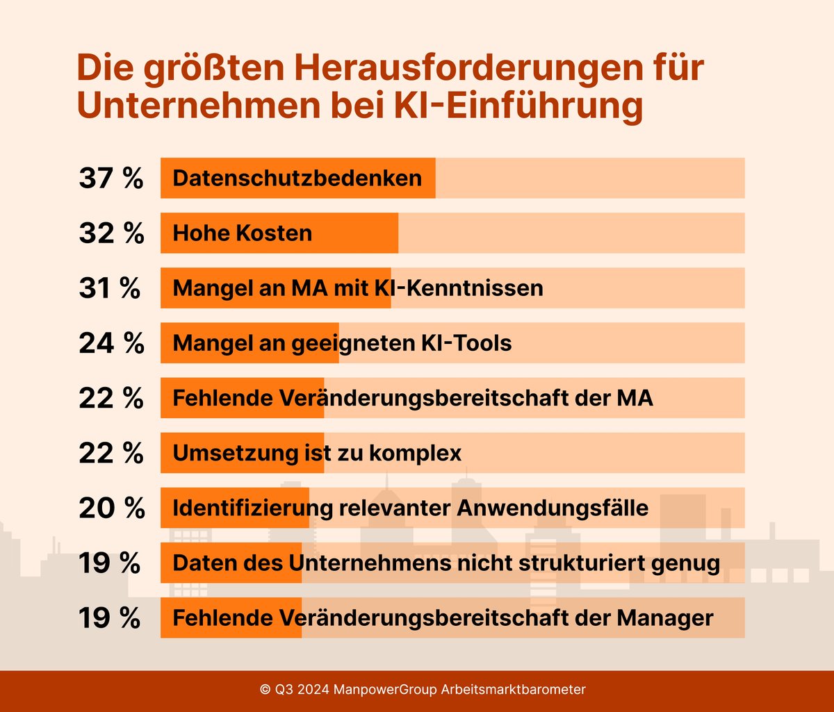 #ManpowerGroup Arbeitsmarktbarometer Q3/2024 – KI in Unternehmen: 39% der deutschen Unternehmen nutzen KI. Größte Herausforderungen: Datenschutz (37%), hohe Kosten (32%) + Mangel an KI-geschulten MA (31%). 48% erwarten Personalzuwachs durch KI. Mehr Infos: bit.ly/3VA4nF7
