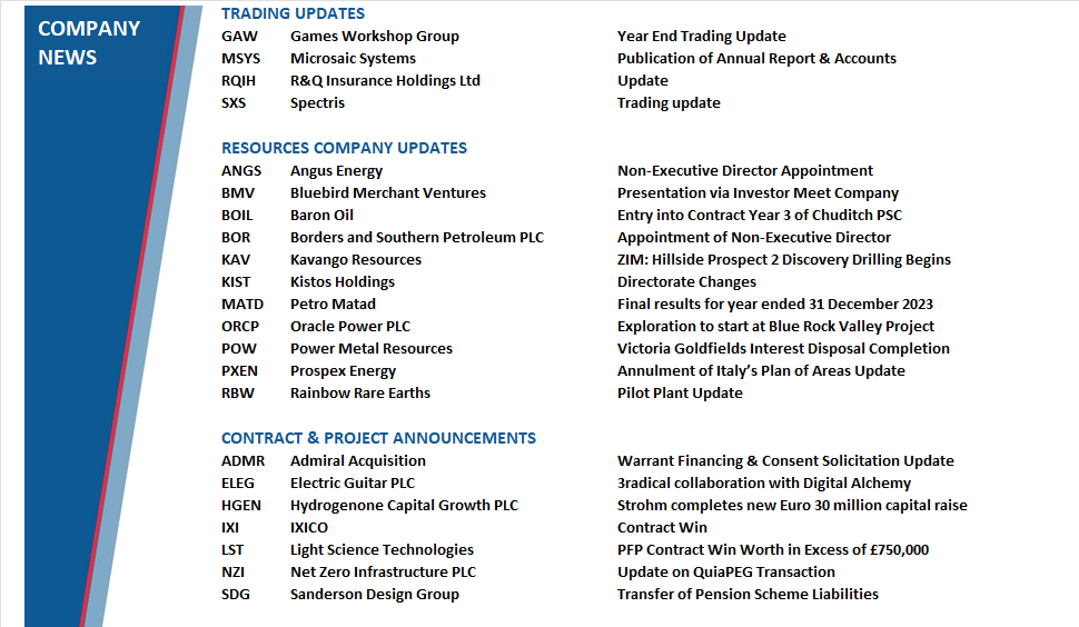 prog_res's tweet image. We also have updates from:
Trading updates: #GAW #MSYS #RQIH #SXS 
Resources company updates: #ANGS #BMV #BOIL   #BOR #KAV #KIST #MATD #ORCP #POW #PXEN #RBW 
Contract &amp;amp; Project announcements: #ADMR #ELEG #HGEN #IXI #LST #NZI #SDG 

#LSE #AQSE #AIM #stocks #shares #investing