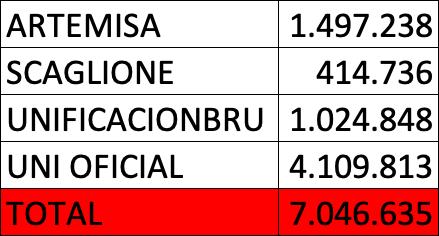 furiaghpy's tweet photo. No eran solamente 10 millones de votos ?
SE VIENE TREMENDA DEMANDA

#GranHermano #granfuria https://t.co/P3utTXPkTI