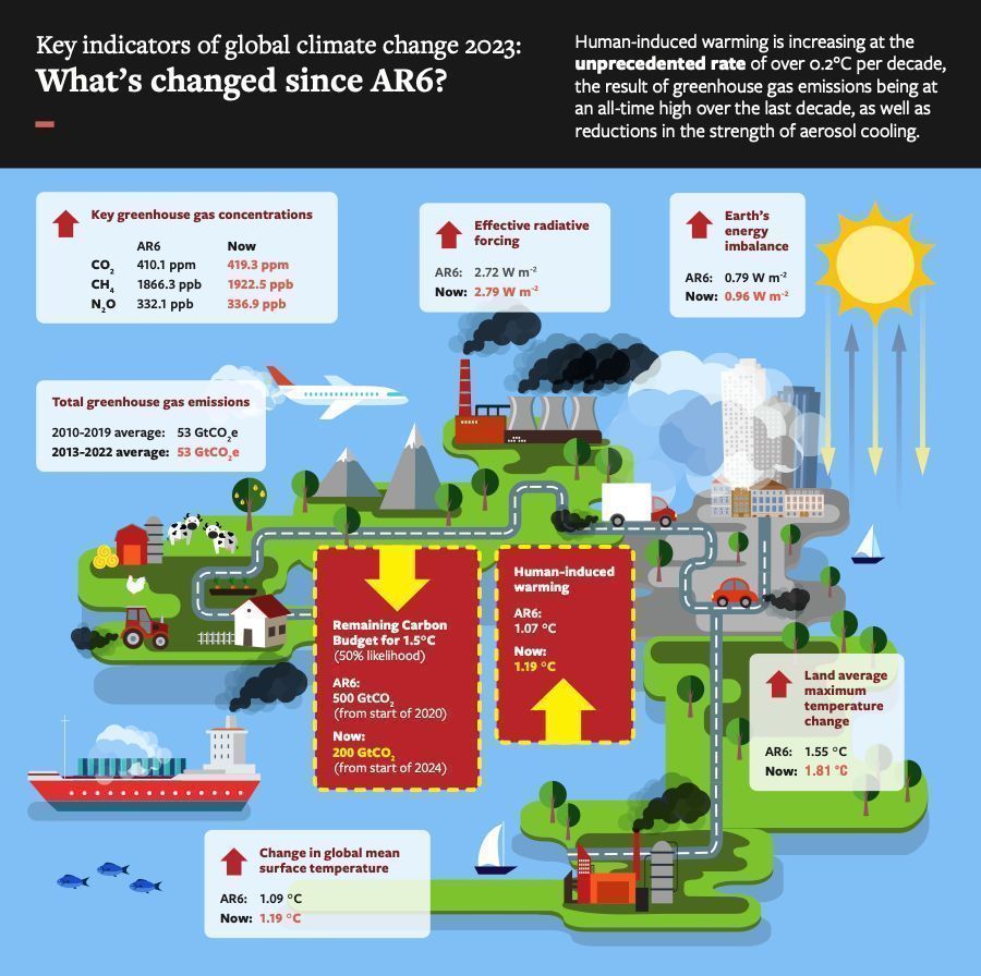 Guest post: Tracking the unprecedented impact of humans on the climate | @piersforster Debbie Rosen

Read here: buff.ly/3VvHO2T