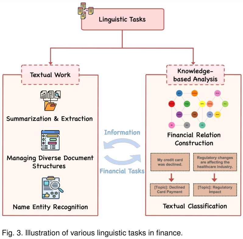 A Survey of Large Language Models for Financial Applications: Progress, Prospects and Challenges

Explores applications of LLMs in various financial tasks, discussing the challenges, opportunities, and resources for further development in this domain.

📝arxiv.org/abs/2406.11903