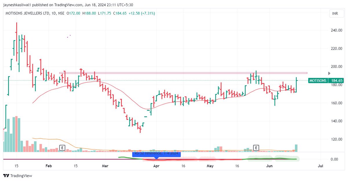 JayneshKasliwal's tweet image. #Motisons 
Stock Can give fresh base breakout 
Listed recently , forming a good base
Volume burst yesterday