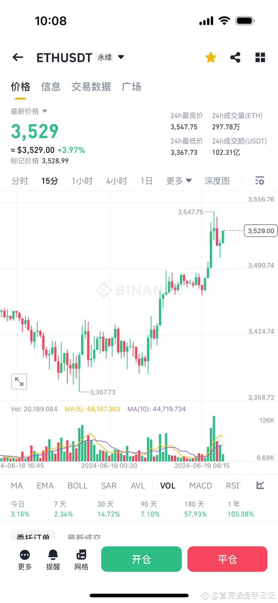 apunby's tweet image. 230亿美金空单，等待被清算🤩是否会延续之前的无敌大暴涨行情⁉️空头还能不能赚钱⁉️

首席从不骗任何一个粉丝吧😘给你们说的以太坊在3378接多，昨天最低插针3370吧🤩🤩咱们币安聊天室里也有发
这波直接睡醒就是150点‼️我就问你爽不爽‼️
#币安合约锦标赛 #币安上线ZK #AirdropGuide