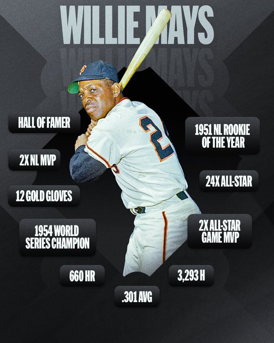 Willie Mays career accolades:
Hall of Famer
2x National League Most Valuable Player
12 Gold Glove Awards
1954 World Series Champion
660 home runs
1951 NL Rookie of the Year
24x All-Star
2x All-Star Game MVP
3,293 hits
.301 batting average
Pictured: Willie Mays in his batting stance in a Giants uniform
