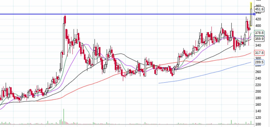 shivsahilgupta5's tweet image. PODDAR PIGMENT .... 

good consolidation 
Breakout
Retest 

#poddar