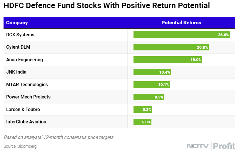 NDTVProfitAlpha's tweet photo. Launched in June last year, #HDFCDefenceFund has notched up a 130% point-to-point return.

Read @chinmay_vasdev &amp; Ann Jacob's report: https://t.co/9zk8iGWxPs https://t.co/PUK94MaOpX