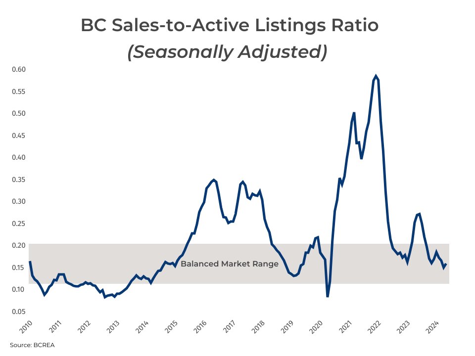 The British Columbia Real Estate Association (BCREA) reports that 8,075 residential unit sales were recorded in Multiple Listing Service® (MLS®) systems in May 2024, a 11.6 per cent decrease from May 2023. timwray.ca/blog/82820/mar…