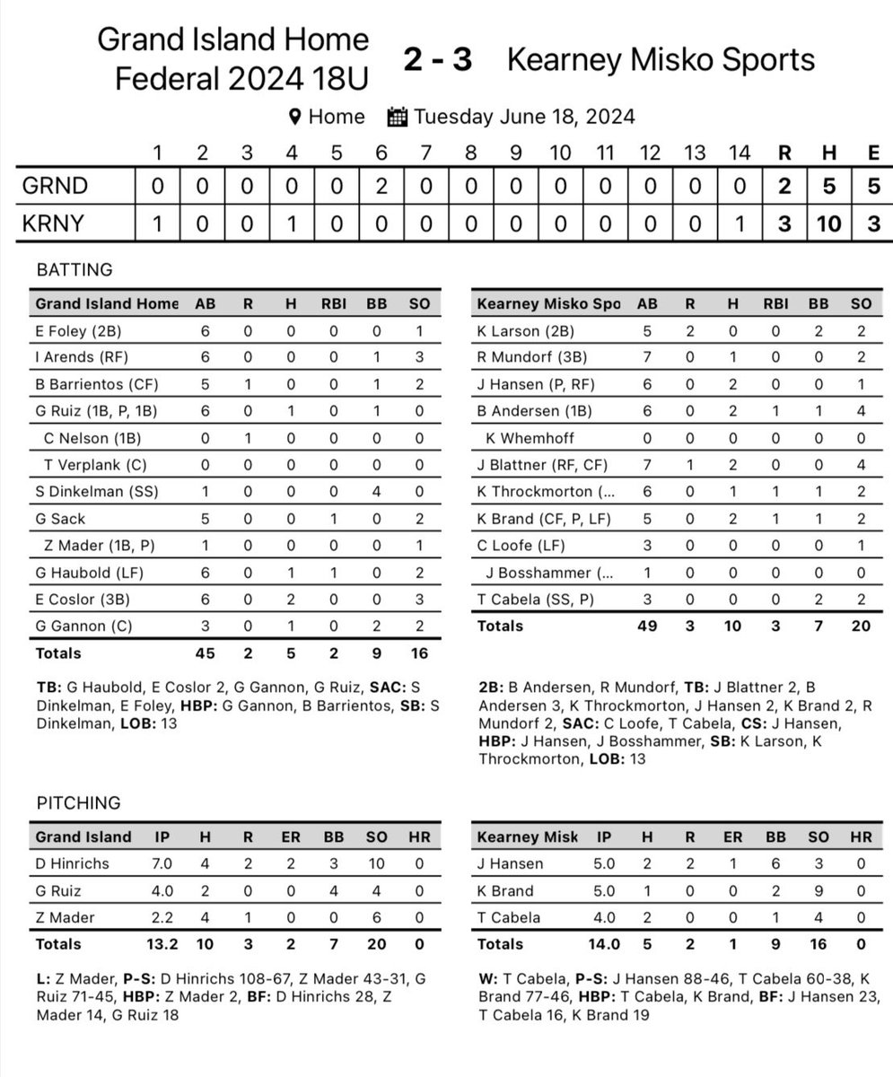 You up? Misko Sports defeats Grand Island Home Federal in the bottom of the 14th at 11:20 something PM. 

Jake Hansen 5IP 2H ER 6BB 3K
Kegan Brand 5IP 1H 0ER 9K
Tysen Cabela 4IP 2H 0ER BB 4K