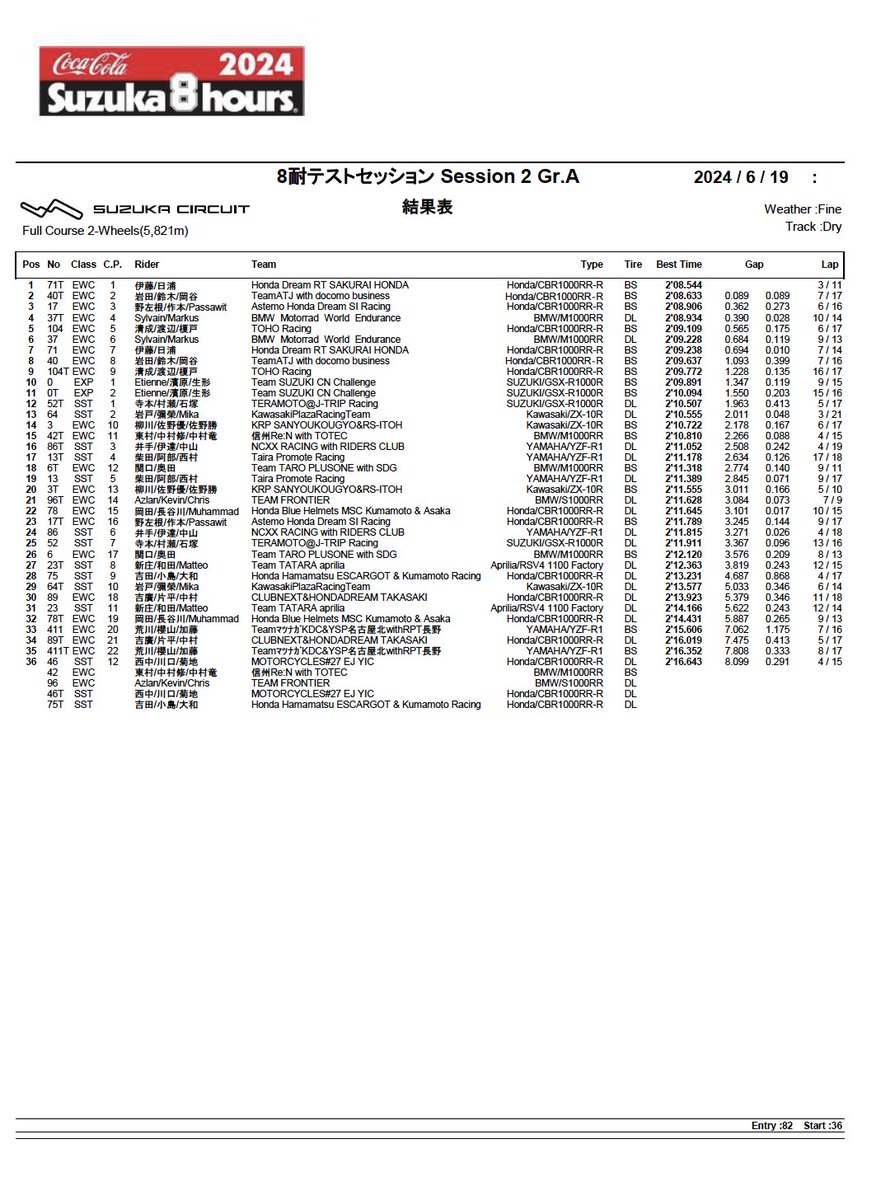 SquadraTigre's tweet photo. 鈴鹿8耐鈴鹿サーキット主催テスト
1回目 Session 2 A Groupリザルト  

#13T  阿部恵斗  P17 (SST P4) 2'11.178
#13  西村硝    P19 (SST P6) 2'11.384

#tairapromoteracing #Suzuka8Hours #FIMEWC #abekeito #shonishimura #鈴鹿8耐 #鈴鹿サーキット #阿部恵斗 #西村硝 #yoshimasashibata #柴田義将 #SST