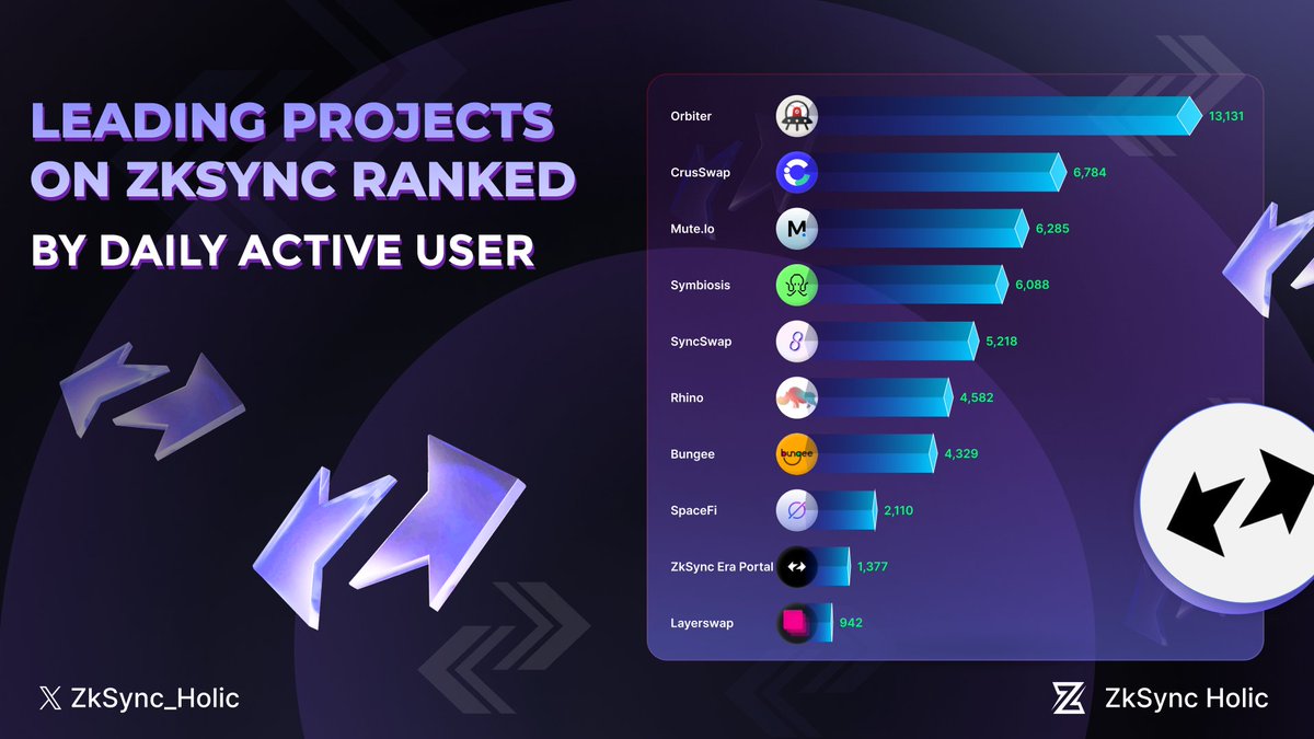 🚀 Discover the Leading Projects on <a href="/zksync/">ZKsync</a> , ranked by daily active users:

🥇<a href="/Orbiter_Finance/">Orbiter Finance 🛸</a> 
🥈<a href="/CrusSwap/">CrusSwap || BITROOT</a> 
🥉<a href="/koi_finance/">Koi Finance (∎, ∆)</a> 
 <a href="/symbiosis_fi/">Symbiosis</a>
 <a href="/syncswap/">SyncSwap (((+)))</a> 
<a href="/rhinofi/">Rhino.fi</a> 
<a href="/BungeeExchange/">Bungee 🕵️</a>
 <a href="/spacefi_io/">SpaceFi (∎, ∆) 🦇🔊</a>
 #zkSyncEraPortal
<a href="/layerswap/">Layerswap</a>
