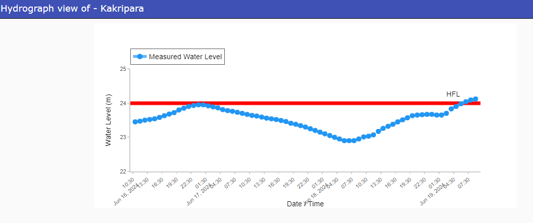 CWCOfficial_FF's tweet photo. River #Brahmaputra at #Kakripara in #South Salmara-Mankachar district of #Assam continues to flow in #EXTREME FLOOD SITUATION . It was flowing at a level of 24.12 m with #Risingtrend which is 0.12 m
@DoWRRDGR_MoJS
@NDRFHQ
@ndmaindia
@CWCOfficial_GoI https://t.co/pvXRNgxbLE